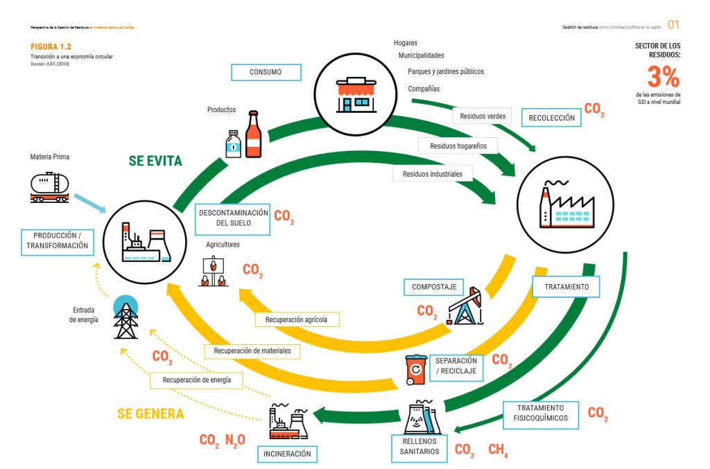 El ciclo de la economia circular 